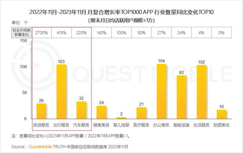 《QuestMobile 2023中國移動互聯網報告 游戲、辦公、出行、生活服務成高增長“寶藏領域”》